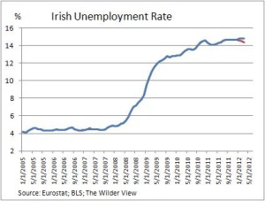 Evolución desempleo en Irlanda. Se ha quintuplicado