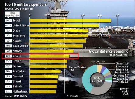 Gasto miliar griego. En 2012 fue el 2ª en proporción mas elevado de la OTAN